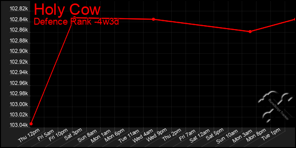 Last 31 Days Graph of Holy Cow