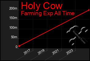 Total Graph of Holy Cow