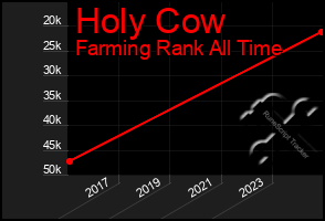 Total Graph of Holy Cow