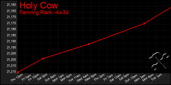 Last 31 Days Graph of Holy Cow