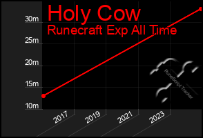 Total Graph of Holy Cow