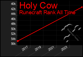 Total Graph of Holy Cow