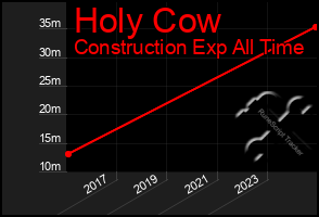 Total Graph of Holy Cow