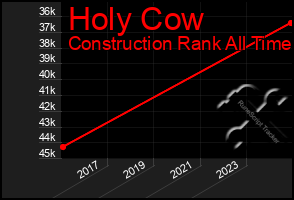 Total Graph of Holy Cow