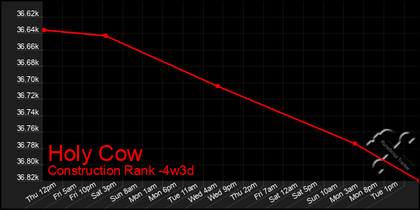 Last 31 Days Graph of Holy Cow