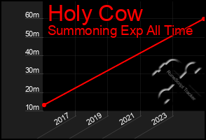 Total Graph of Holy Cow