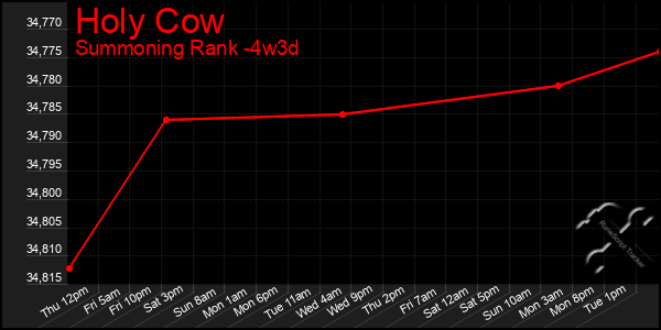 Last 31 Days Graph of Holy Cow