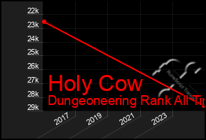 Total Graph of Holy Cow