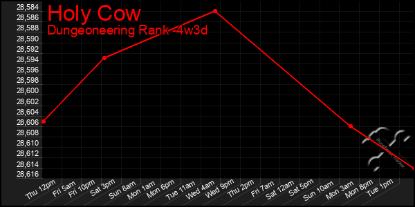 Last 31 Days Graph of Holy Cow