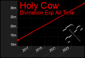 Total Graph of Holy Cow