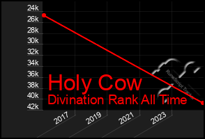 Total Graph of Holy Cow