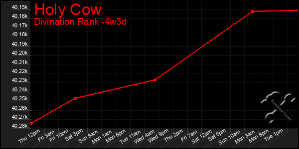 Last 31 Days Graph of Holy Cow