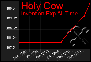 Total Graph of Holy Cow