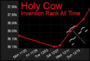 Total Graph of Holy Cow