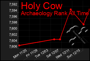 Total Graph of Holy Cow