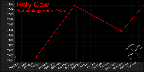 Last 31 Days Graph of Holy Cow