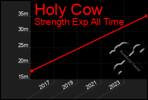 Total Graph of Holy Cow