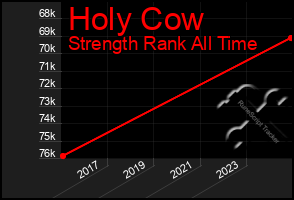 Total Graph of Holy Cow