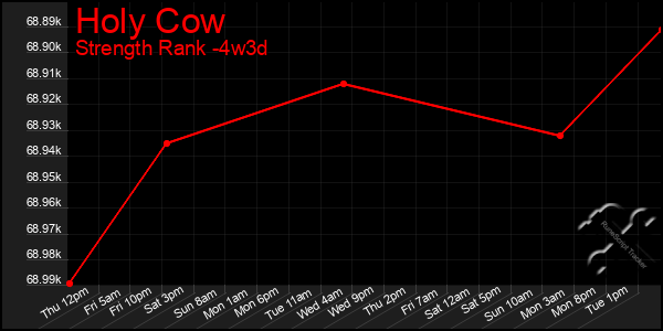 Last 31 Days Graph of Holy Cow