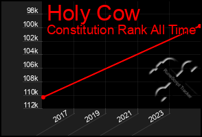 Total Graph of Holy Cow