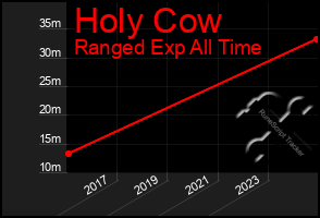 Total Graph of Holy Cow