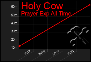 Total Graph of Holy Cow