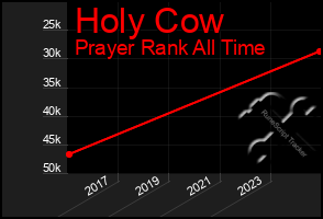 Total Graph of Holy Cow