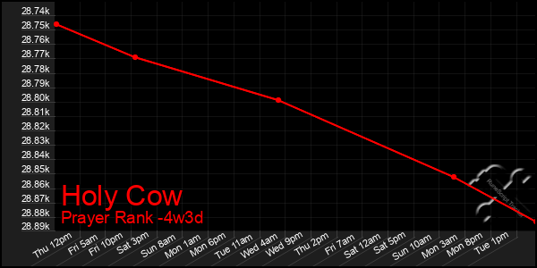 Last 31 Days Graph of Holy Cow