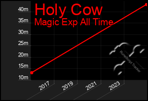 Total Graph of Holy Cow