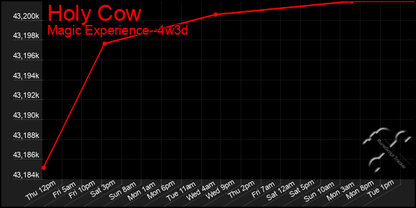 Last 31 Days Graph of Holy Cow