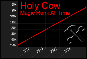 Total Graph of Holy Cow