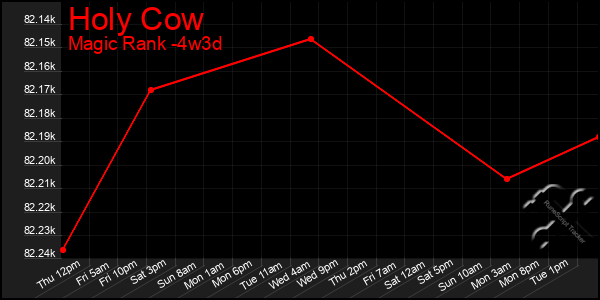 Last 31 Days Graph of Holy Cow