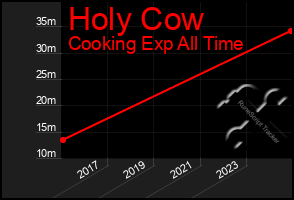 Total Graph of Holy Cow