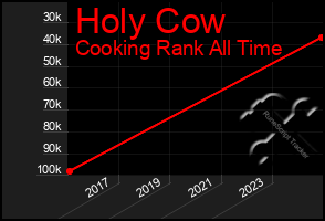 Total Graph of Holy Cow