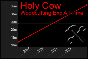 Total Graph of Holy Cow