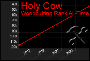 Total Graph of Holy Cow