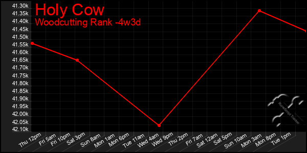 Last 31 Days Graph of Holy Cow