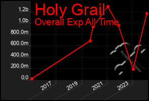 Total Graph of Holy Grail