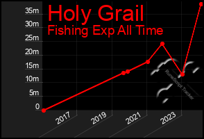 Total Graph of Holy Grail