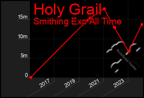 Total Graph of Holy Grail