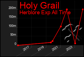 Total Graph of Holy Grail