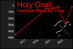 Total Graph of Holy Grail