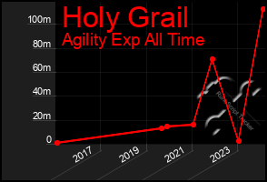 Total Graph of Holy Grail