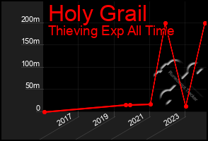 Total Graph of Holy Grail