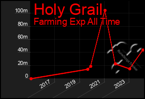 Total Graph of Holy Grail