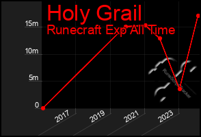 Total Graph of Holy Grail