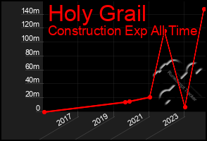 Total Graph of Holy Grail