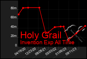 Total Graph of Holy Grail