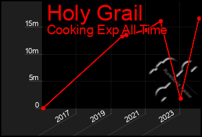 Total Graph of Holy Grail