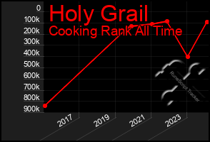 Total Graph of Holy Grail